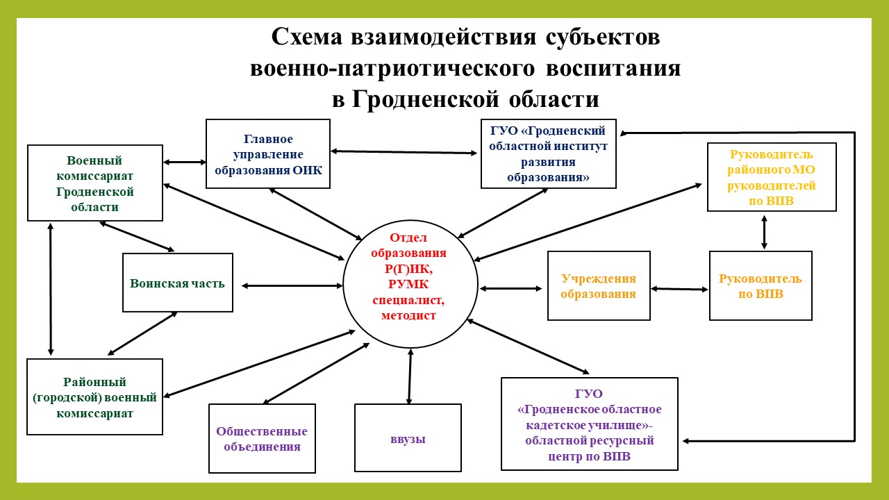 План работы руководителя по военно патриотическому воспитанию